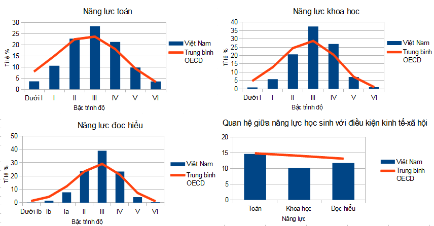 Năng lực học sinh Việt Nam so với trung bình chung toàn khối OECD